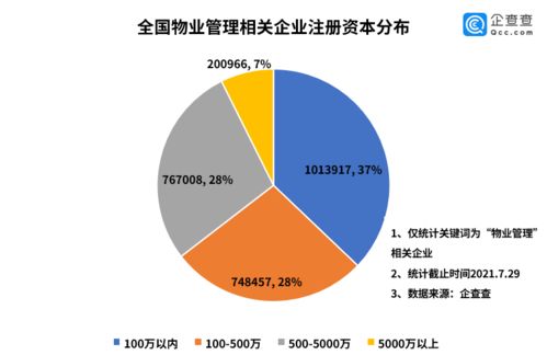 物業管理行業將迎黃金時代 全國現存相關企業273.3萬家，江蘇領跑全國